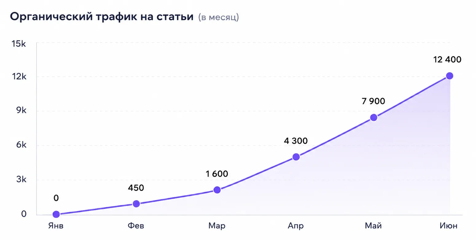 График результата СЕО-продвижения